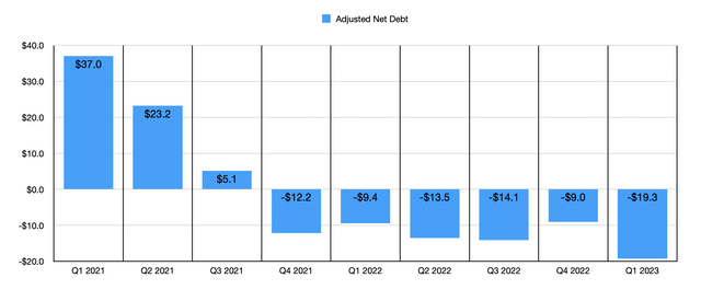 Adjusted Net Debt