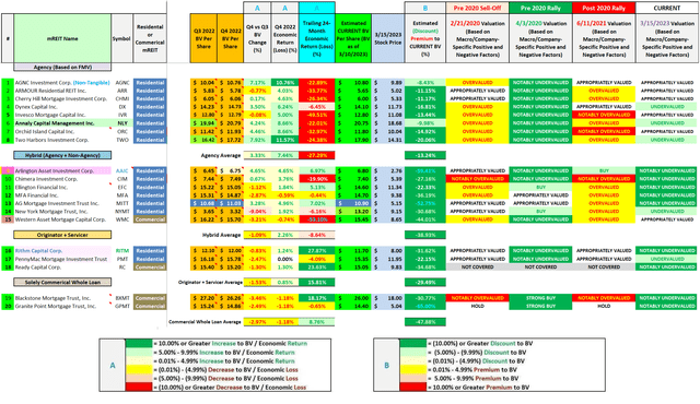 BV, Economic Return (Loss), and Premium (Discount) to Estimated Current BV Analysis