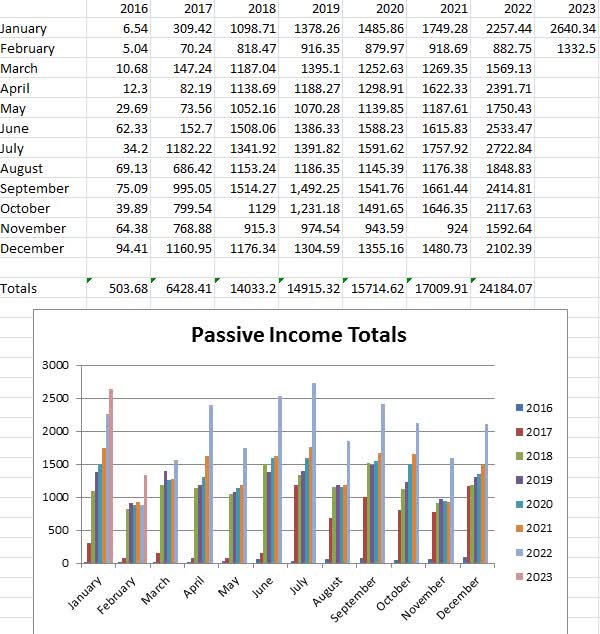 February 2023 Passive Income - Good Times | Seeking Alpha