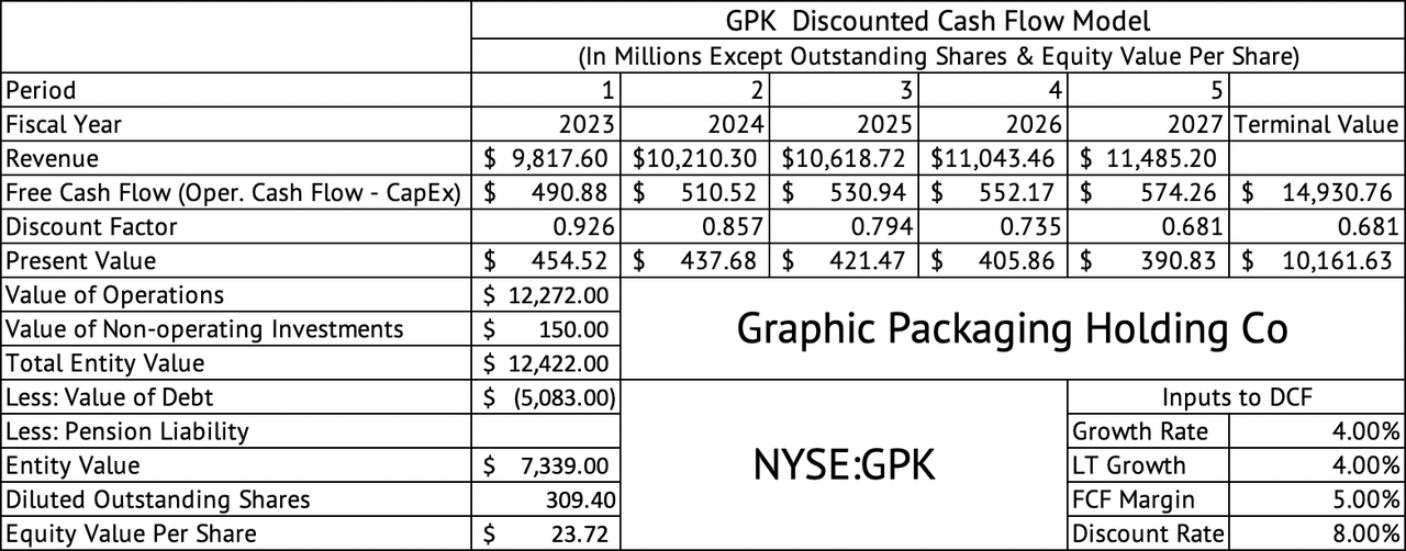 Graphic Packaging Holding Company Discounted Cash Flow Model