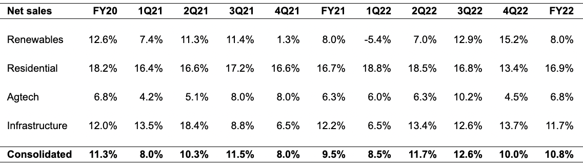 ROCK's historical adjusted operating margin