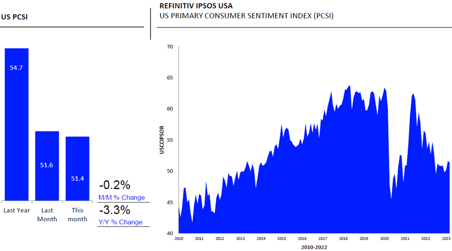 Refinitiv/Ipsos Consumer Confidence Index