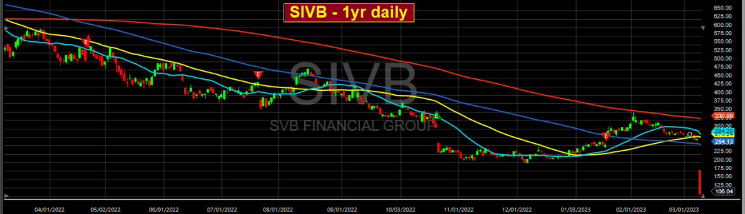 SIVB stock chart