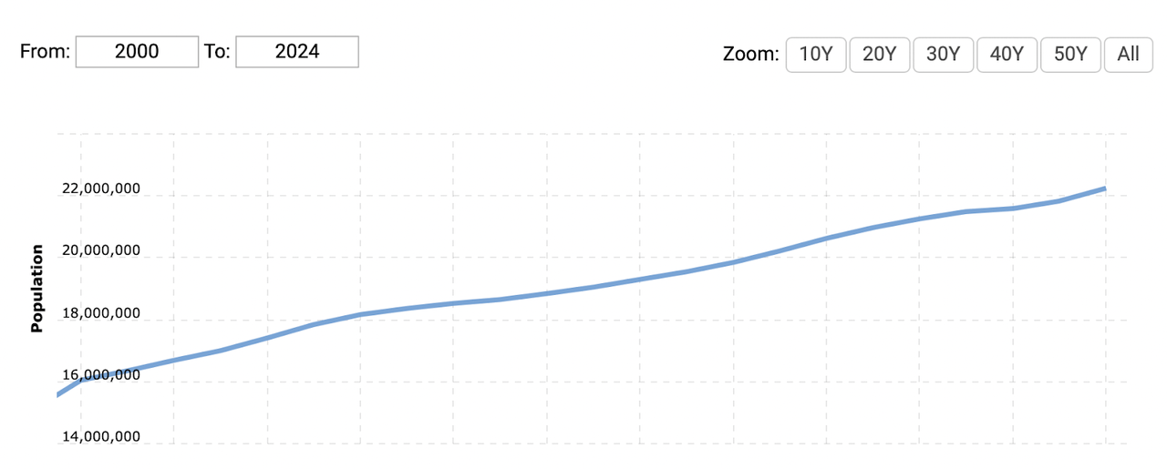 Macrotrends