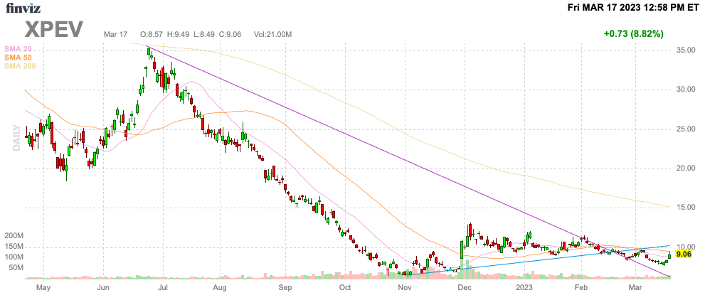 XPEV stock chart