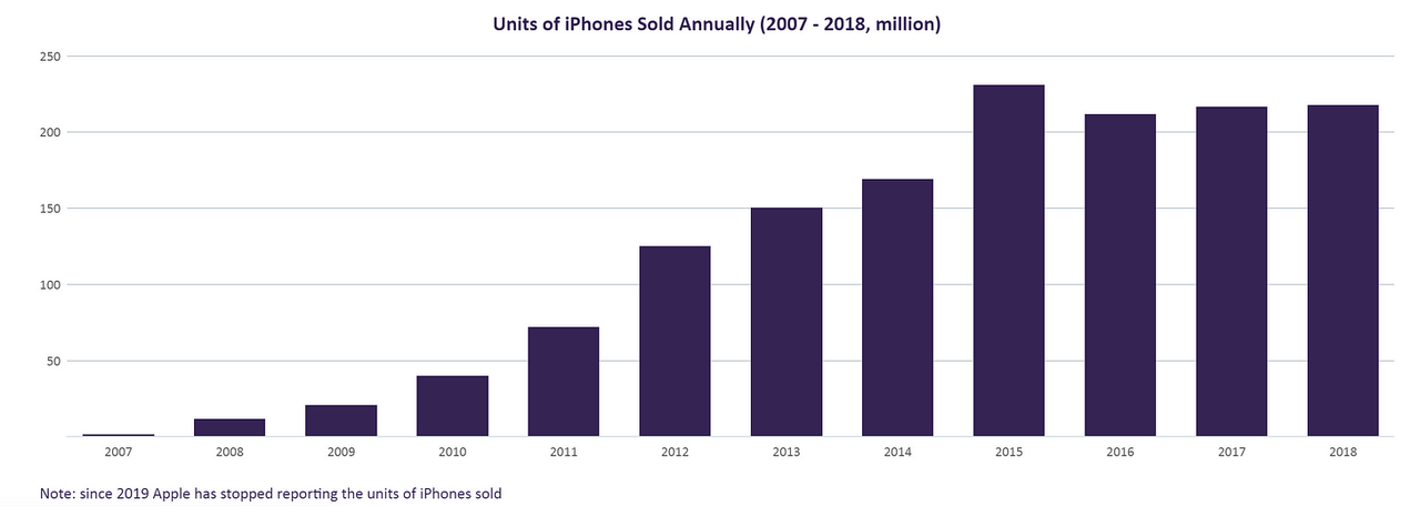Units of iPhones sold annually from 2007 to 2018, in millions