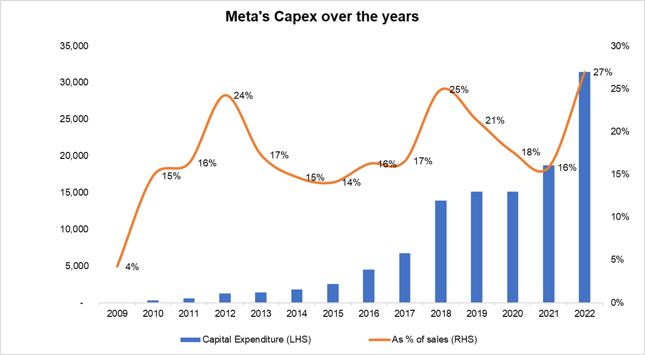 Meta's capex over the years