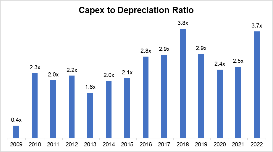 Meta's capex to depreciation ratio
