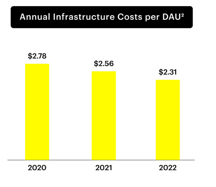 Snap annual infrastructure costs per DAU