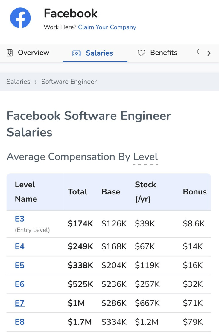 Facebook software engineer salaries - average compensation by level
