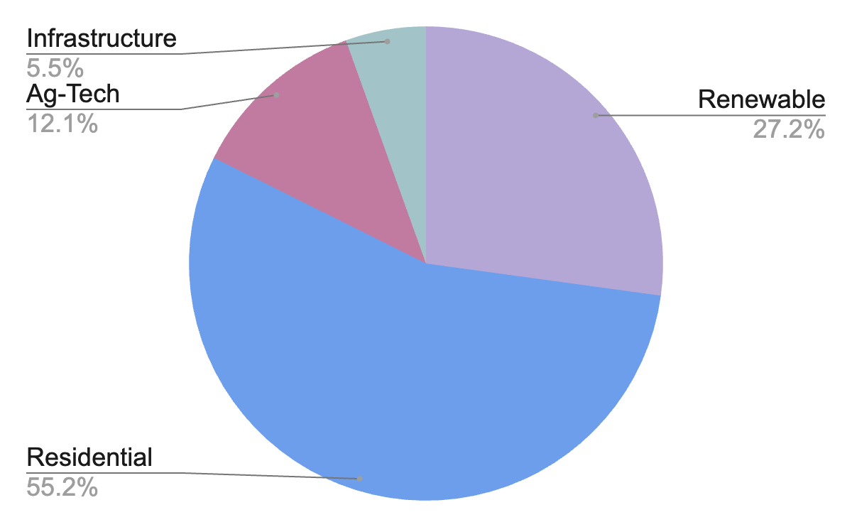 Segment's share in ROCK's revenue in FY2022