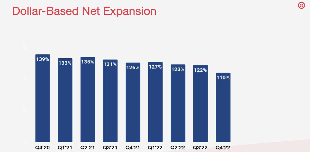 Twilio 50 Below PrePandemic Levels, Focused On Profitability (NYSE