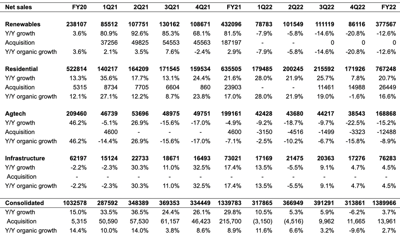 ROCK's historical revenue growth
