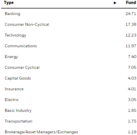 LQD ETF