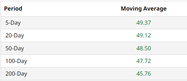 CSCO Moving Avgs