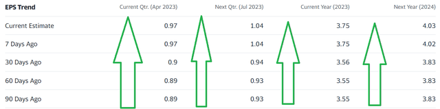 CSCO Estimates