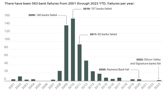 Bank failure over time