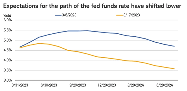 Fund interest rate expectations
