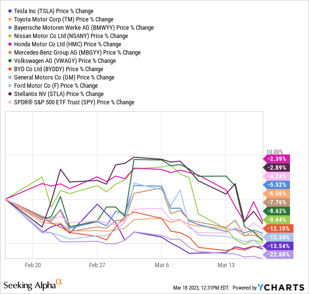 YCharts - Auto Industry, Share Price Changes, 1 Month