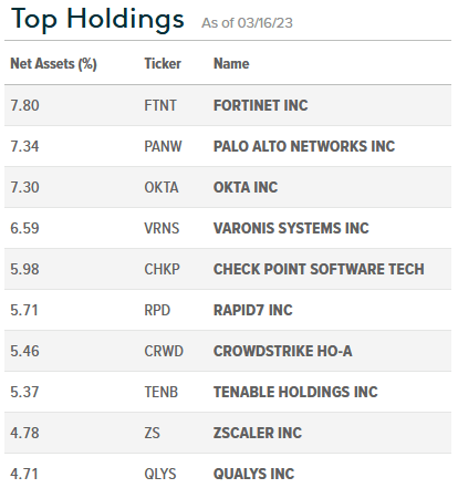 BUG ETF Top-10 Holdings