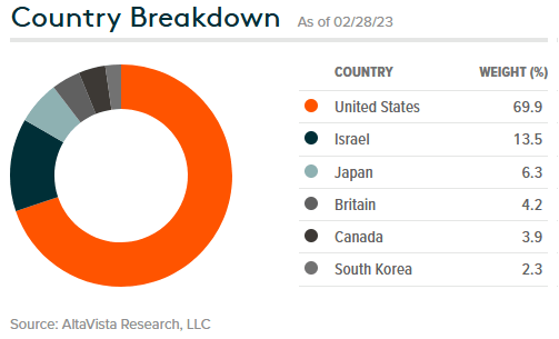 BUG ETF Geographic allocation