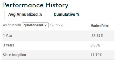 BUG ETF Performance Since Inception