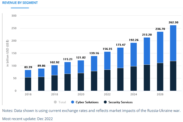 Cybersecurity Growth Estimates