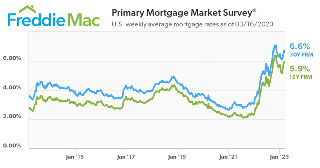 Freddie Mac Primary Mortgage Market Study