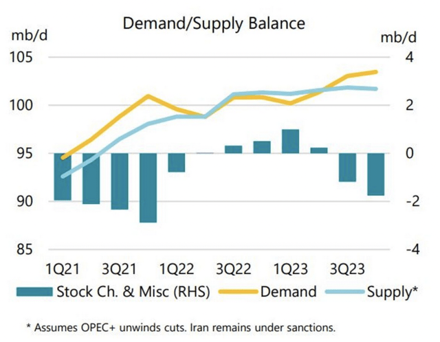 Oil demand and supply balance