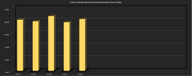 Franco-Nevada Corporation - Quarterly GEO Sales