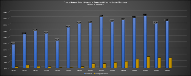 Franco-Nevada - Quarterly Revenue & Energy Related Revenue