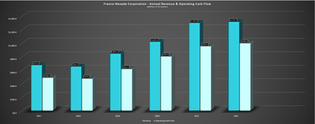 Franco-Nevada Corporation - Annual Revenue & Operating Cash Flow