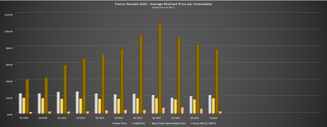 Franco-Nevada - Average Realized Price Per Commodity