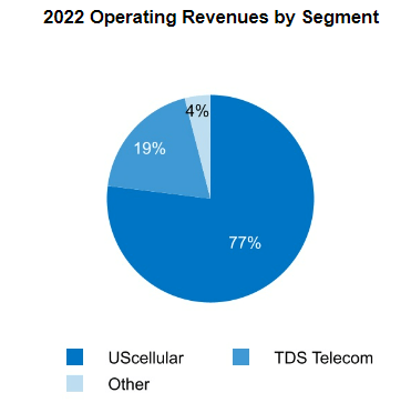 tds telecom us cellular