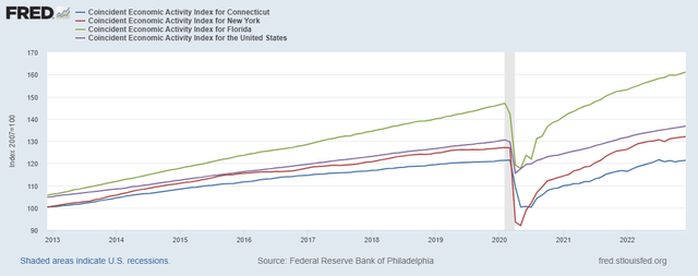 Connecticut Economic ACtivity Index