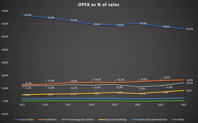 Chart showing OPEX as % of sales made by author from 10-K reports data