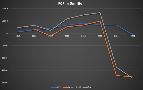 Chart showing my estimates of FCF per segment excluding stock-based compensation