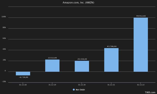 Chart showing Amazon net debt development since 2018