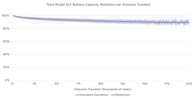 Tesla Model S/X Battery Capacity Retention - Electrek