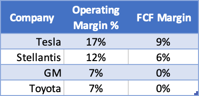 Known automakers' profitability - SEC account and the author's own