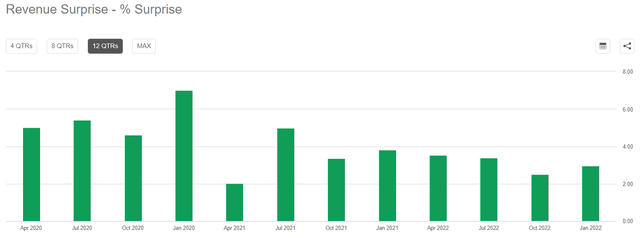 Smartsheet revenue surprise