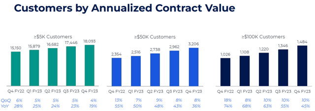 Smartsheet customers by ACV