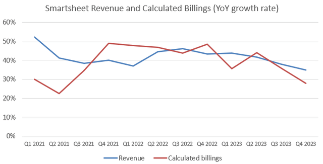 Smartsheet revenue and billings growth