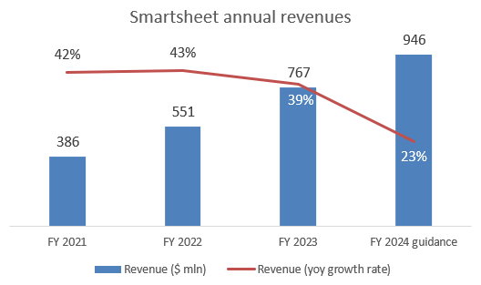 Smartsheet revenues