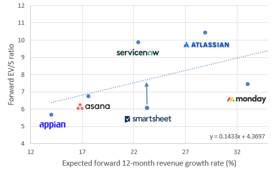 Smartsheet relative valuation