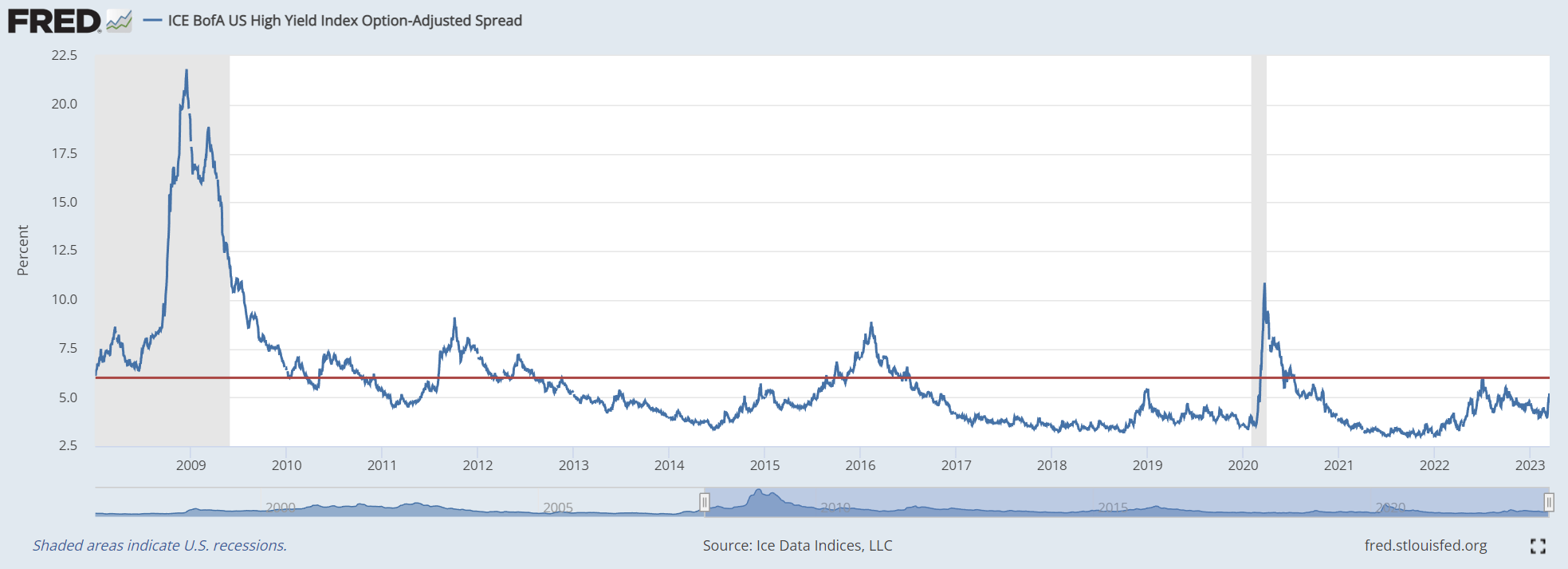 HYGH Contagion Risks From Bank Failures Can Set Up Strong Forward