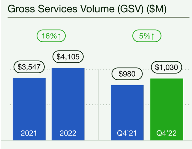 Gross Service Volume