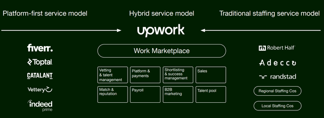 Upwork business model