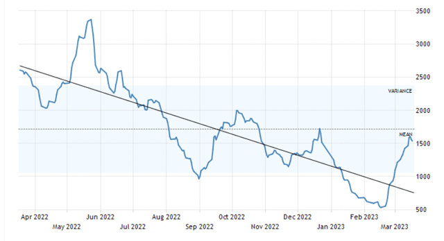 Figure 1 - Baltic Dry Index