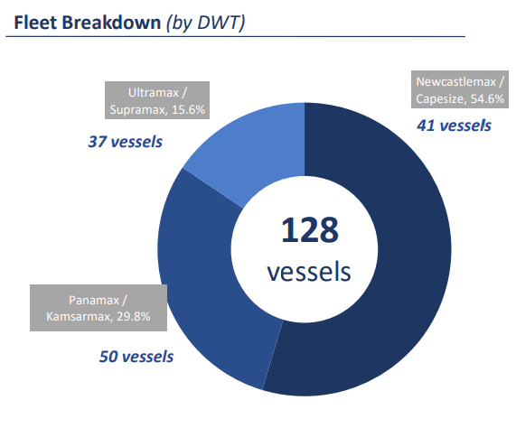 Figure 3 - SBLK's fleet breakdown